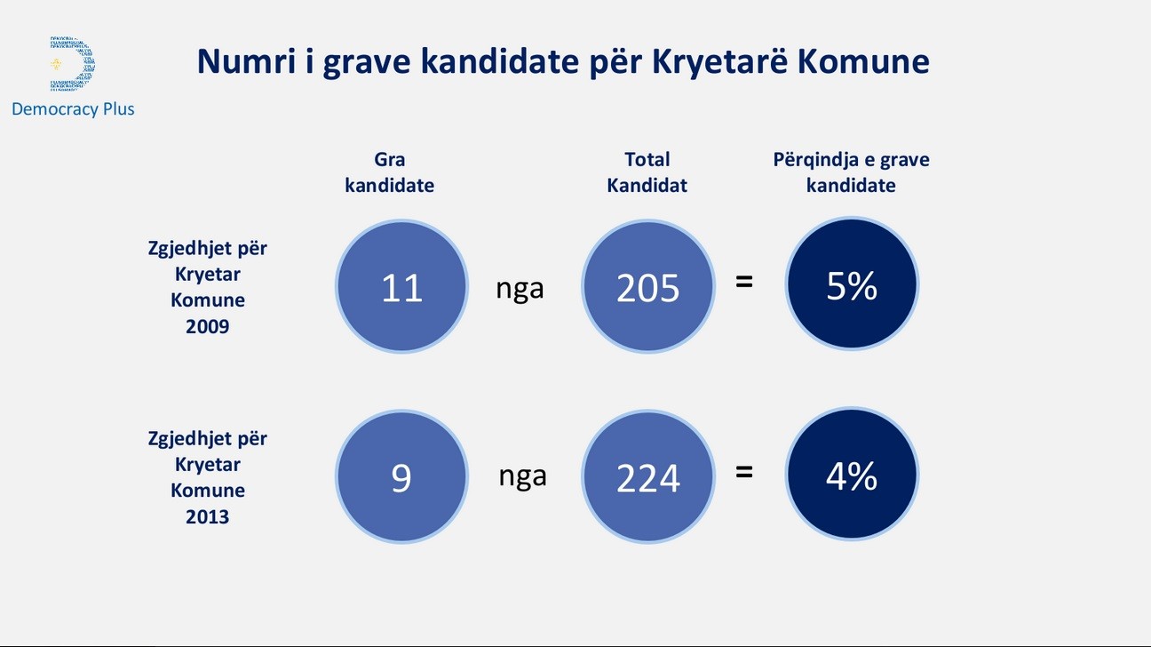 D+ kërkon nominimin e më shumë grave për kryetar të komunave