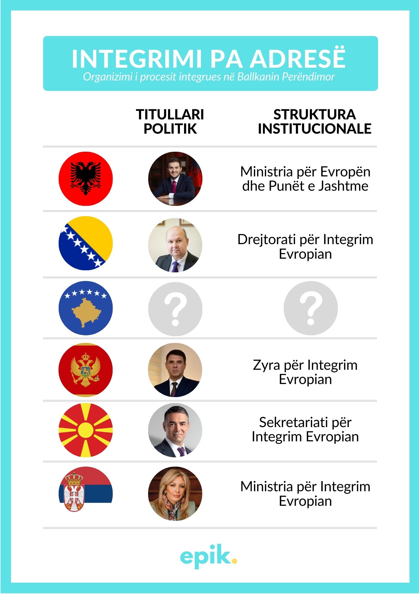 Kosova i vetmi vend në Ballkan pa strukturë institucionale për integrim Evropian