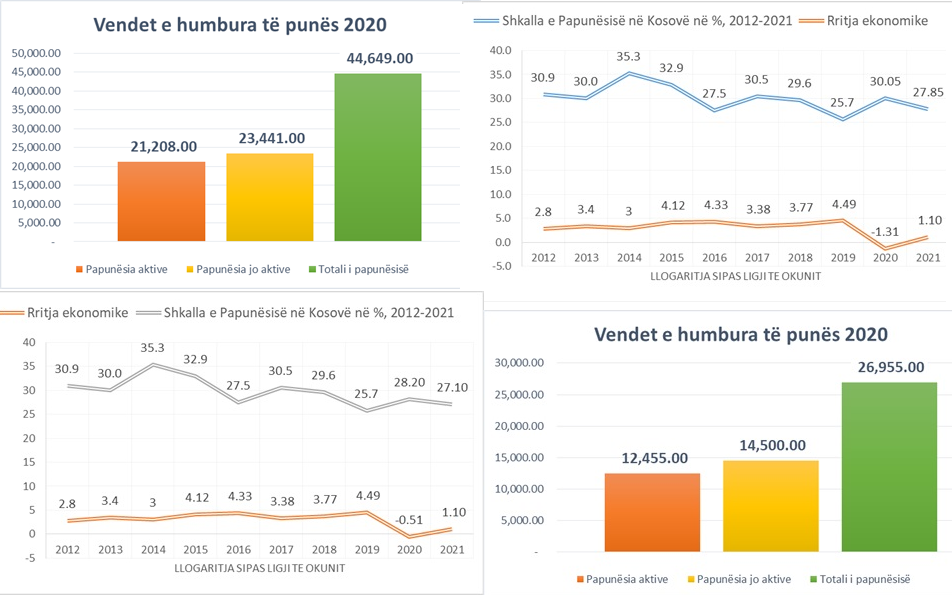 Në vitin 2020 në Kosovë do të humbin punën 44,649.00 persona