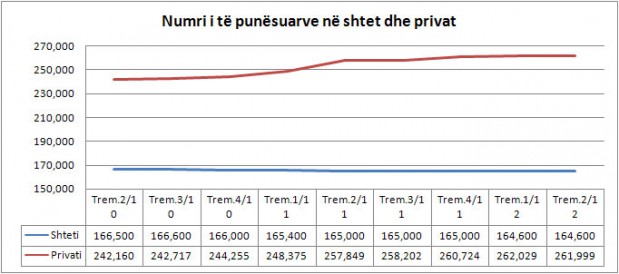 Norma e papunësisë në Shqipëri arrin në 13.3 për qind