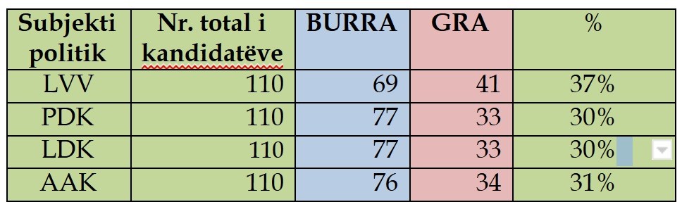 Partitë politike shumë larg zbatimi të standardit të barazisë gjinore