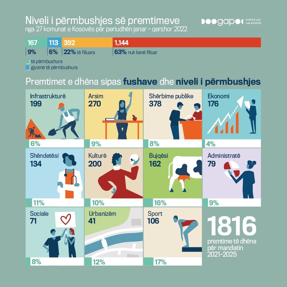 Nga 1816 premtime, Komunat kanë përmbushur vetëm 167 apo 9 përqind