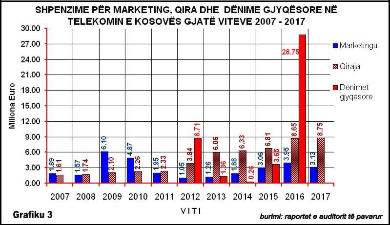 Pse po falimenton Telekomi i Kosovës?