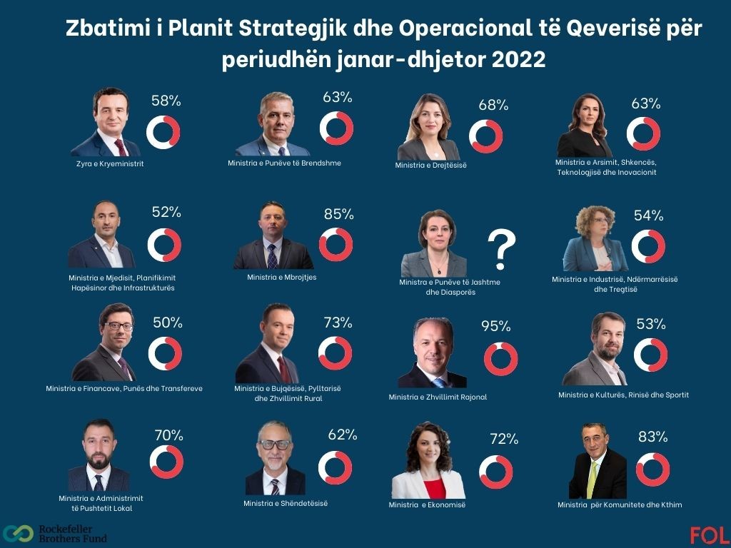 Qeveria realizoi vetëm 48 % të Planit Strategjik dhe Operacional  