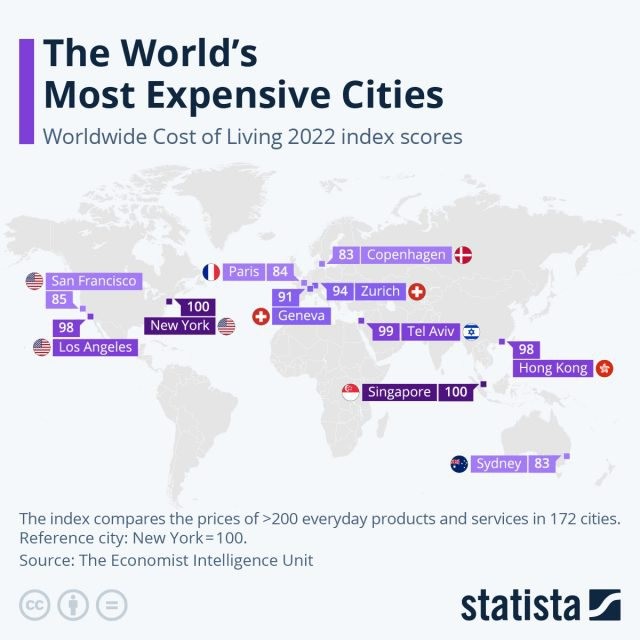 New York dhe Singapor qytetet më të shtrenjta në botë