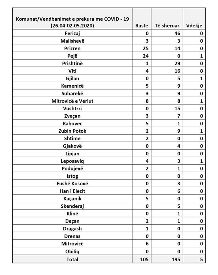 Sot në Kosovë konfirmohen edhe 11 raste me koronavirus