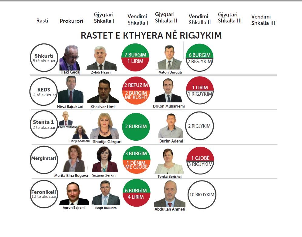 Drejtësia ende pa asnjë dënim me aktgjykim përfundimtar për profilin e lartë  