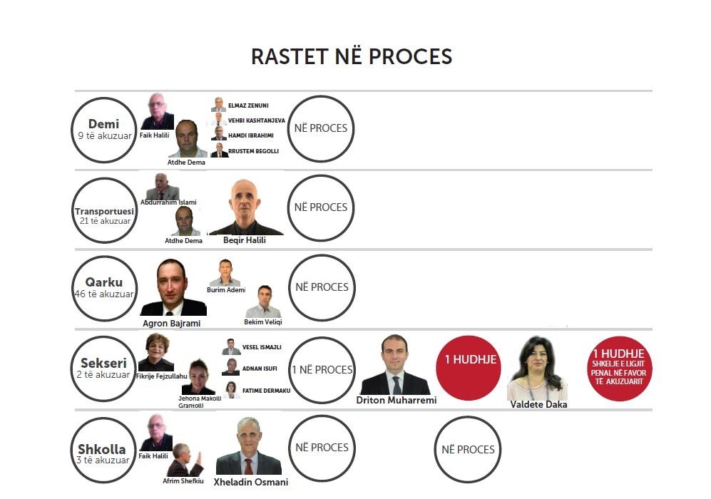 Drejtësia ende pa asnjë dënim me aktgjykim përfundimtar për profilin e lartë  