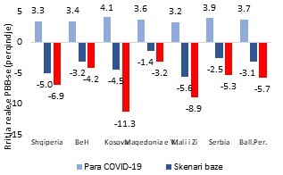 Ekonomia e Kosovës parashikohet të pësojë rënie prej 4.5 për qind