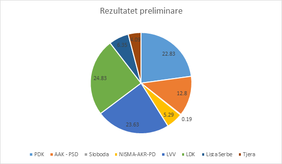 DnV: Prin LDK-ja, e dyta Vetëvendosje