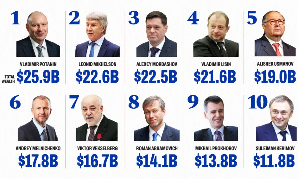 Oligarkët rusë kanë të fshura rreth 1 trilion dollarë në mbarë botën 