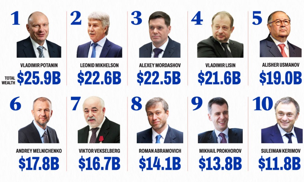 Oligarkët rusë kanë të fshura rreth 1 trilion dollarë në mbarë botën