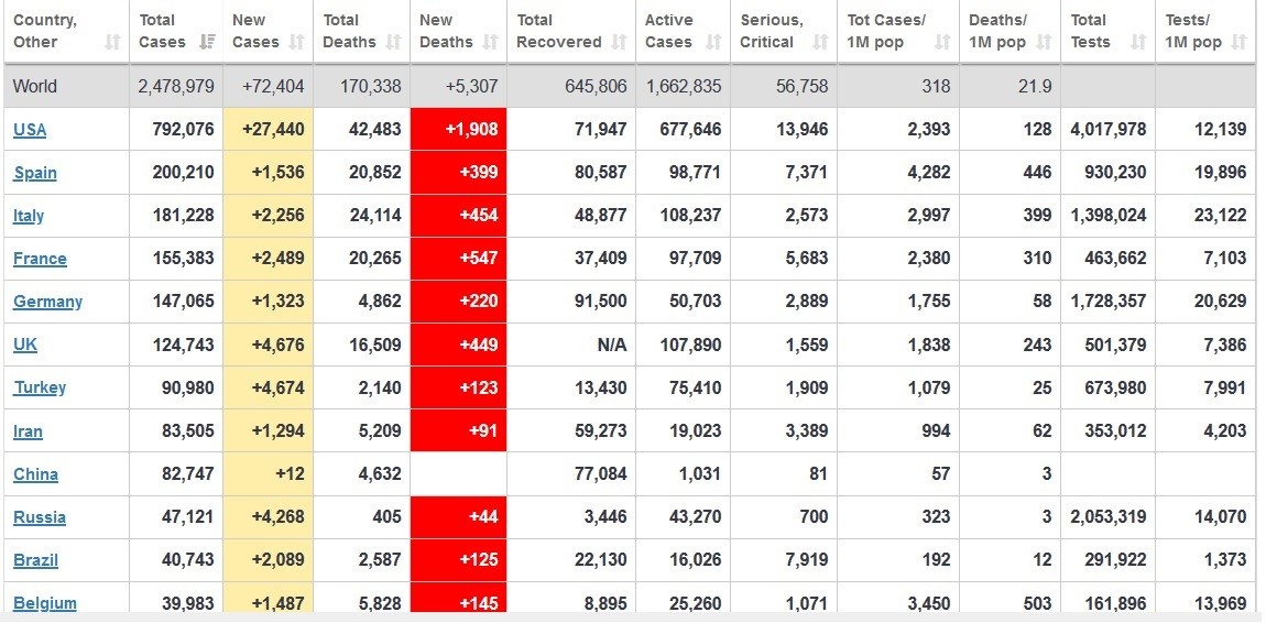2.5 milionë të infektuar, 645 mijë të shëruar dhe 170 mijë të vdekur nga COVID 19