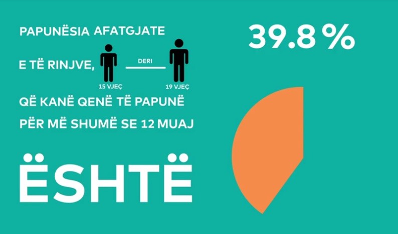 Statistikat e punësimit tregojnë gjendjen e rëndë të të rinjve në Kosovë