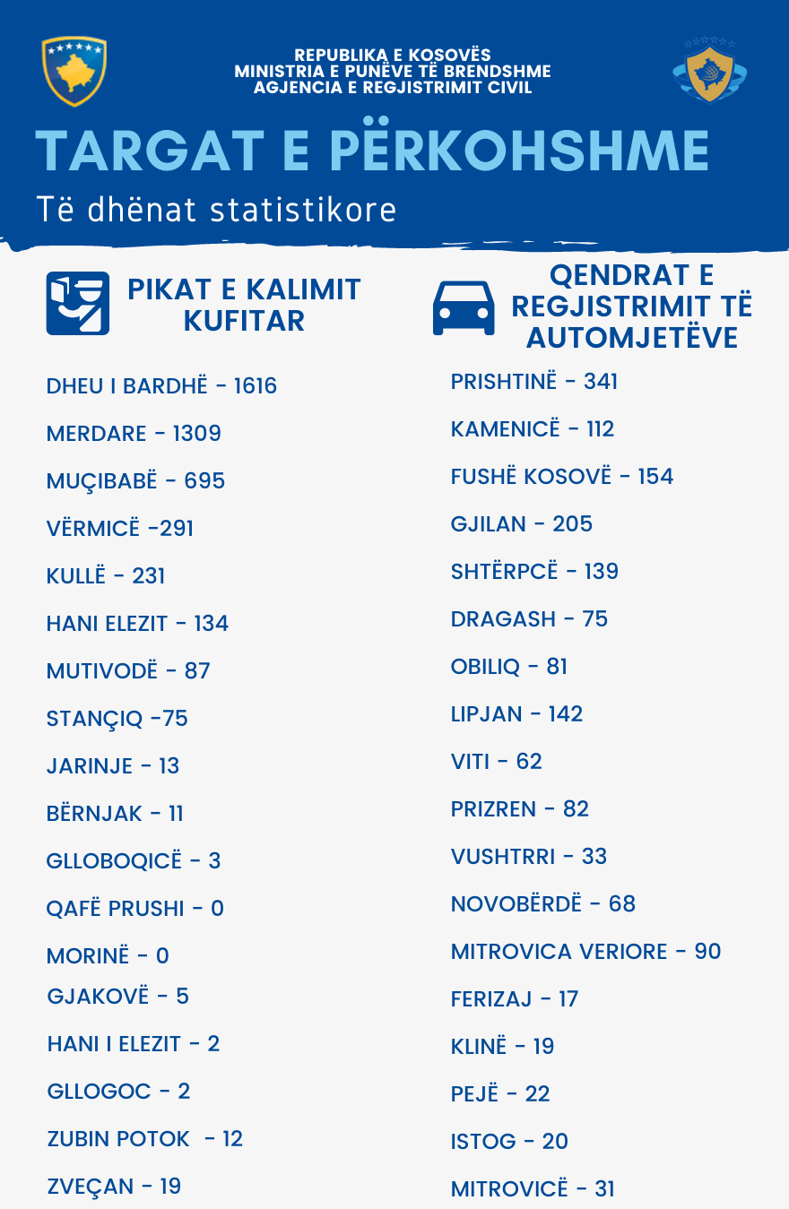 MPB administron 6375 targa të përkohshme në pikat kufitare me Serbinë