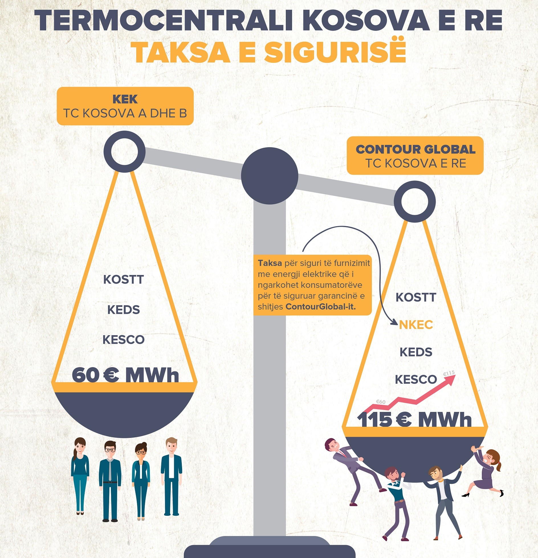 Taksa e sigurisë për energji, barrë për qytetarët 