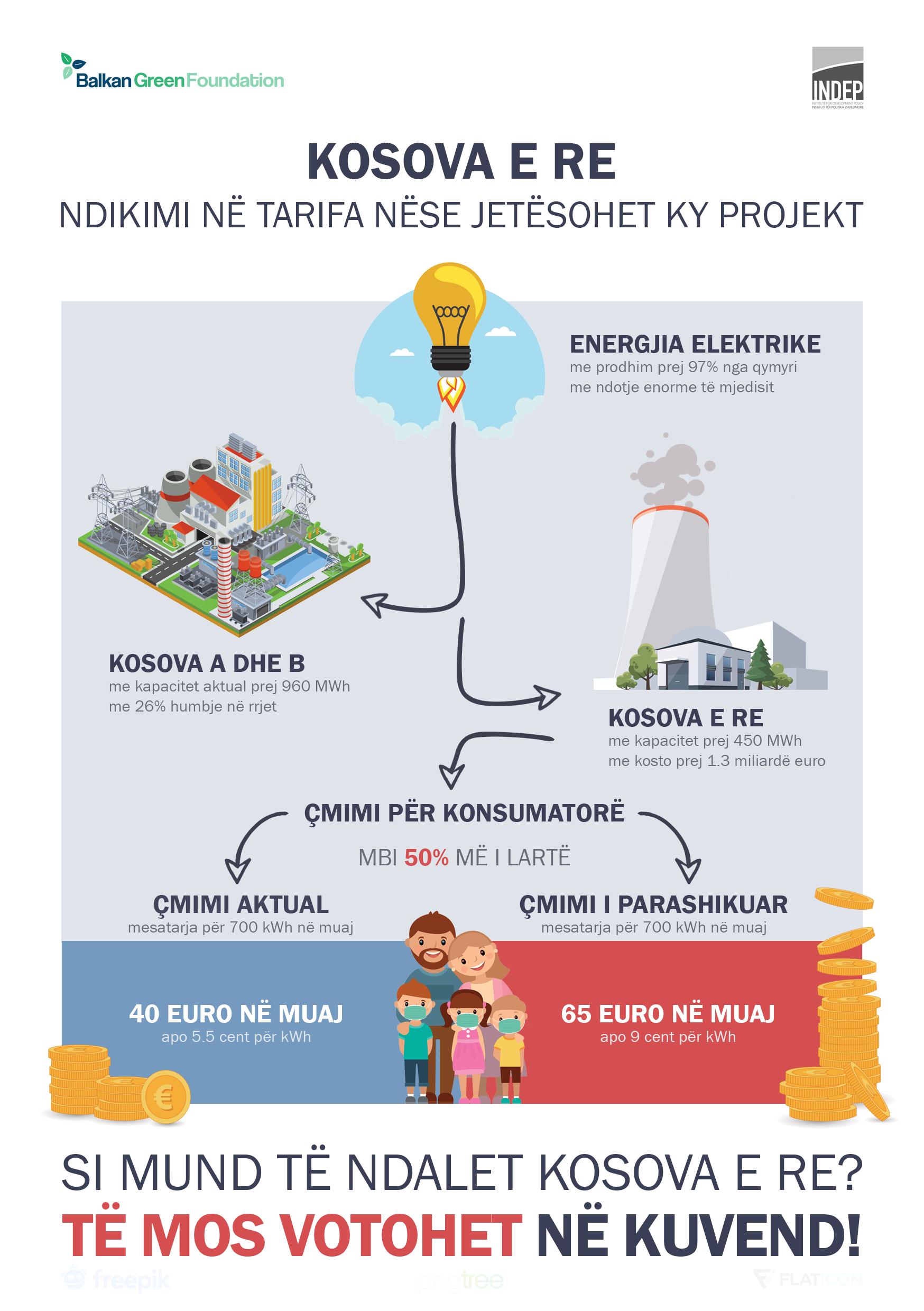 Termocentrali ‘Kosova e Re’ do të falimentojë Kosovën ekonomikisht