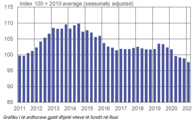 Te ardhurat e rusëve ne nivelet me te ulëta gjate dekadës se fundit