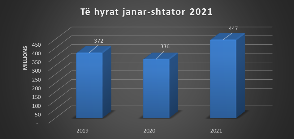 ATK tejkalon projeksion, mbledh afër 45 milion euro më shumë