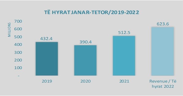 Administrata Tatimore e Kosovës mbledh 623.6 milion euro 