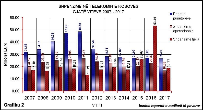 Pse po falimenton Telekomi i Kosovës?