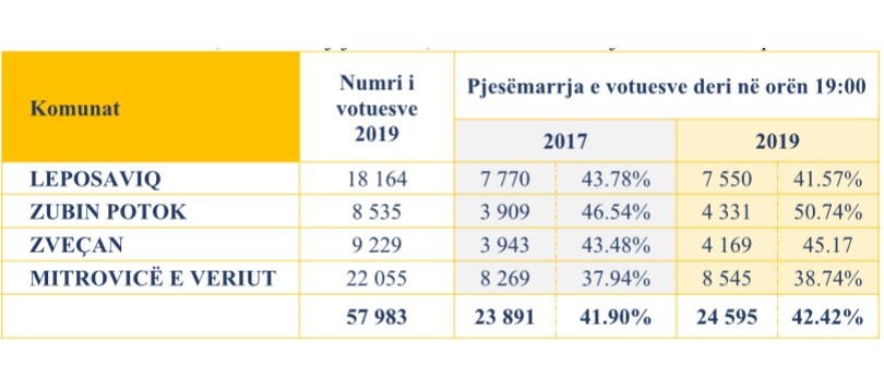 Në zgjedhjet në veri votuan 24 mijë e 595 votues apo 42.42%
