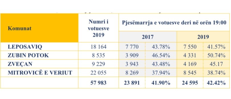 Në zgjedhjet në veri votuan 24 mijë e 595 votues apo 42.42%